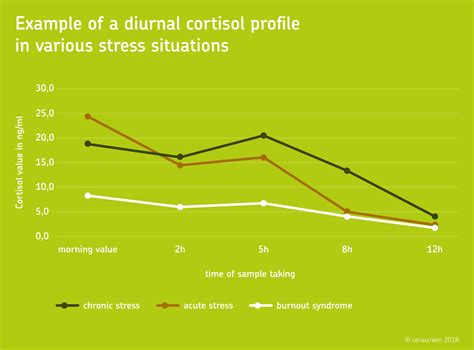 random cortisol normal range uk